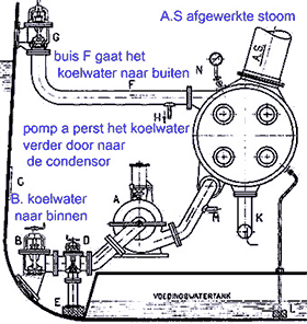 Graanzuiger of Graanelevator onder stoom