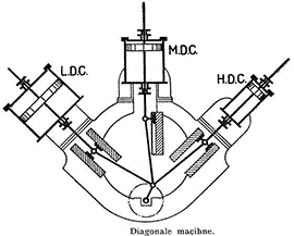 Diagonale machines
