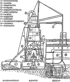 Graanzuiger of Graanelevator onder stoom