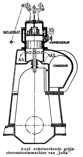Soorten Stoommachines