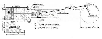 Theoretisch schematische - Soorten Stoommachines