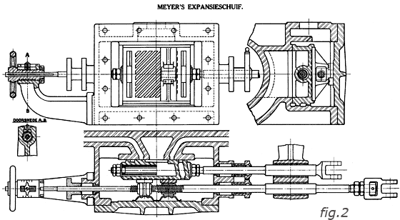 Meyer-expansieschuif diagram