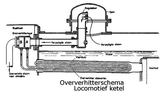 Oververhitter locomotief ketel