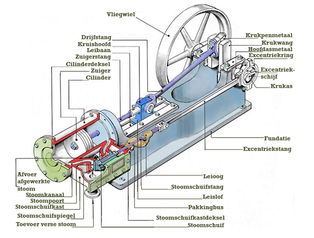 Theoretisch schematische uitleg benaming, constructie en werking stoommachines